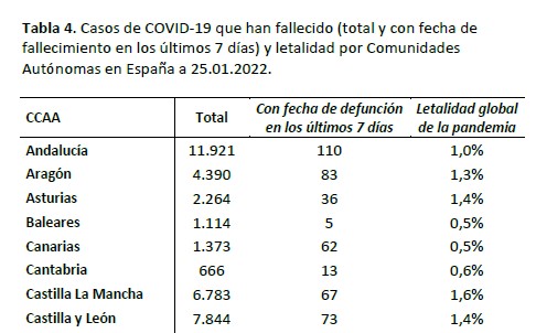 Fuente: Ministerio de Sanidad. "Actualización nº 550. Enfermedad por el coronavirus (COVID-19). 26.01.2022"